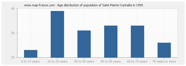 Age distribution of population of Saint-Martin-Cantalès in 1999