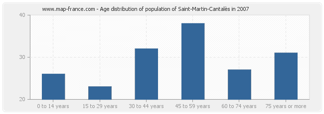 Age distribution of population of Saint-Martin-Cantalès in 2007