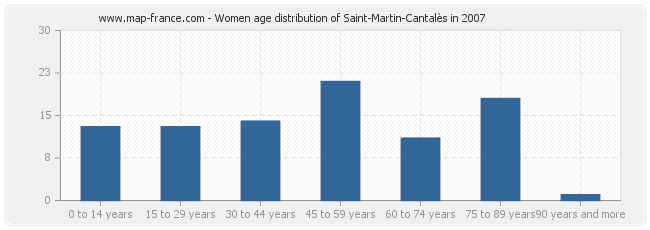 Women age distribution of Saint-Martin-Cantalès in 2007