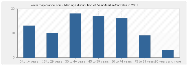 Men age distribution of Saint-Martin-Cantalès in 2007
