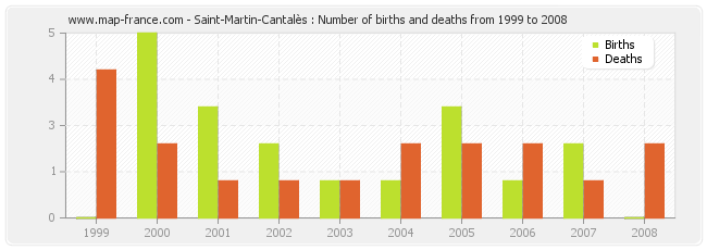 Saint-Martin-Cantalès : Number of births and deaths from 1999 to 2008