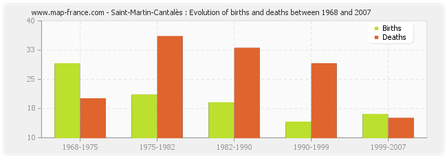 Saint-Martin-Cantalès : Evolution of births and deaths between 1968 and 2007