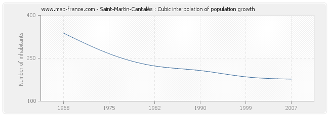 Saint-Martin-Cantalès : Cubic interpolation of population growth