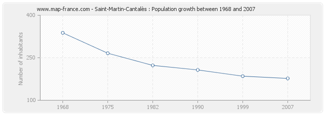 Population Saint-Martin-Cantalès