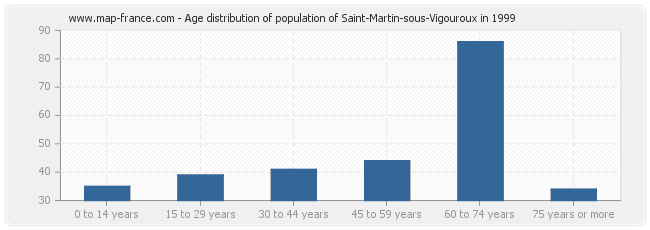 Age distribution of population of Saint-Martin-sous-Vigouroux in 1999