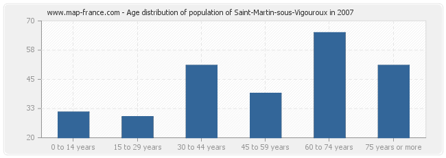 Age distribution of population of Saint-Martin-sous-Vigouroux in 2007