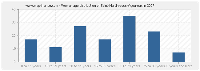 Women age distribution of Saint-Martin-sous-Vigouroux in 2007