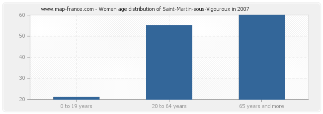 Women age distribution of Saint-Martin-sous-Vigouroux in 2007