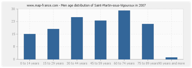Men age distribution of Saint-Martin-sous-Vigouroux in 2007