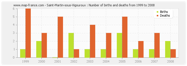 Saint-Martin-sous-Vigouroux : Number of births and deaths from 1999 to 2008