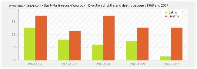 Saint-Martin-sous-Vigouroux : Evolution of births and deaths between 1968 and 2007