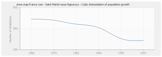 Saint-Martin-sous-Vigouroux : Cubic interpolation of population growth