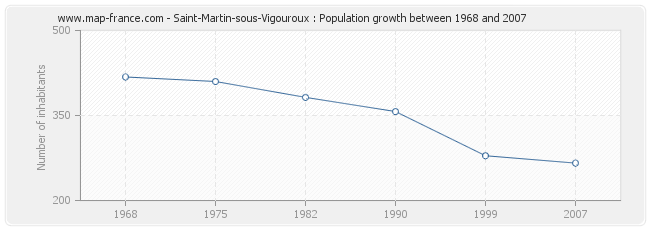 Population Saint-Martin-sous-Vigouroux