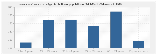 Age distribution of population of Saint-Martin-Valmeroux in 1999
