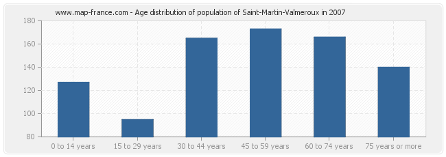 Age distribution of population of Saint-Martin-Valmeroux in 2007