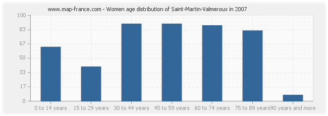 Women age distribution of Saint-Martin-Valmeroux in 2007