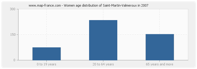 Women age distribution of Saint-Martin-Valmeroux in 2007
