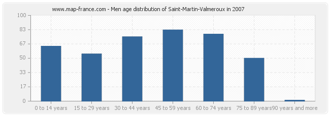 Men age distribution of Saint-Martin-Valmeroux in 2007