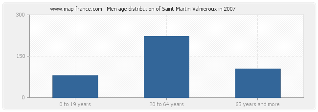 Men age distribution of Saint-Martin-Valmeroux in 2007