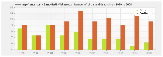 Saint-Martin-Valmeroux : Number of births and deaths from 1999 to 2008