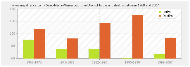 Saint-Martin-Valmeroux : Evolution of births and deaths between 1968 and 2007