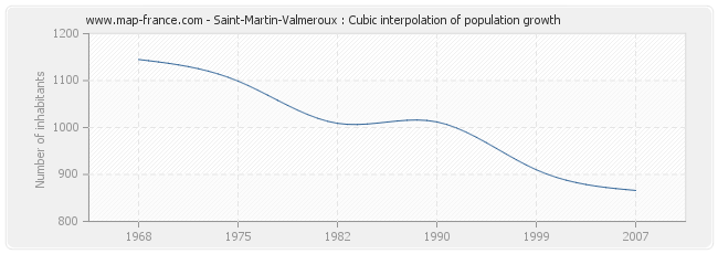 Saint-Martin-Valmeroux : Cubic interpolation of population growth