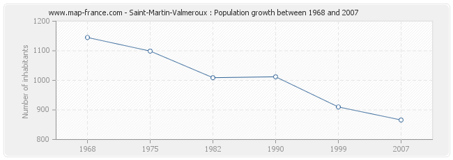 Population Saint-Martin-Valmeroux