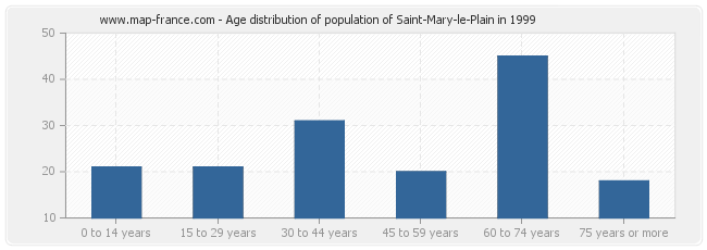 Age distribution of population of Saint-Mary-le-Plain in 1999