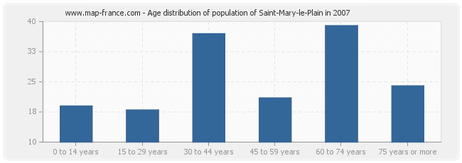 Age distribution of population of Saint-Mary-le-Plain in 2007