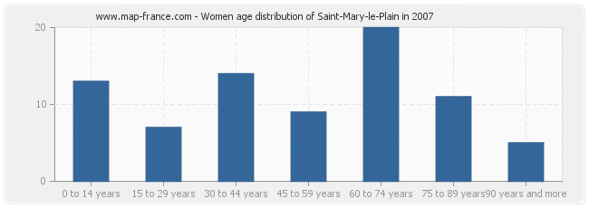 Women age distribution of Saint-Mary-le-Plain in 2007