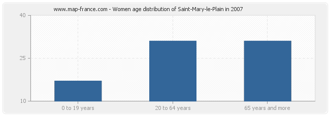 Women age distribution of Saint-Mary-le-Plain in 2007