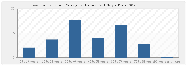 Men age distribution of Saint-Mary-le-Plain in 2007