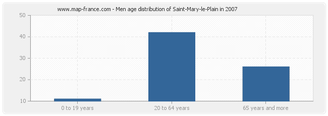 Men age distribution of Saint-Mary-le-Plain in 2007