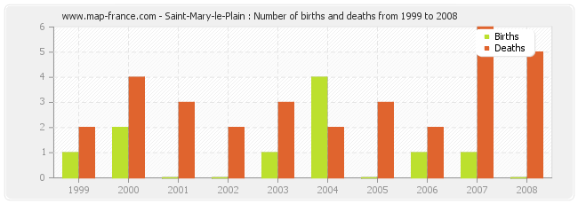 Saint-Mary-le-Plain : Number of births and deaths from 1999 to 2008