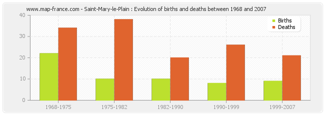 Saint-Mary-le-Plain : Evolution of births and deaths between 1968 and 2007