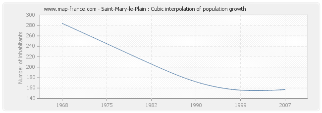 Saint-Mary-le-Plain : Cubic interpolation of population growth