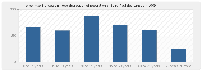 Age distribution of population of Saint-Paul-des-Landes in 1999