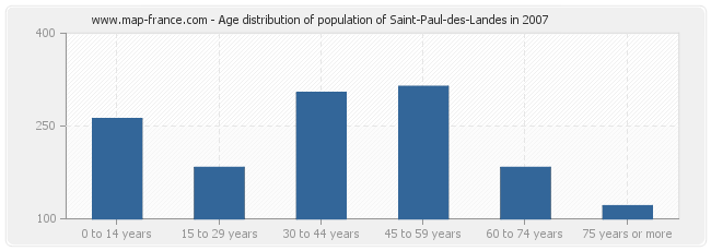 Age distribution of population of Saint-Paul-des-Landes in 2007