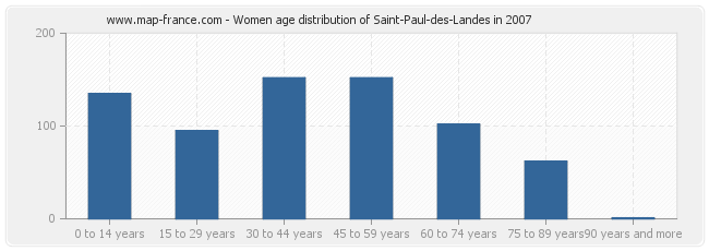 Women age distribution of Saint-Paul-des-Landes in 2007