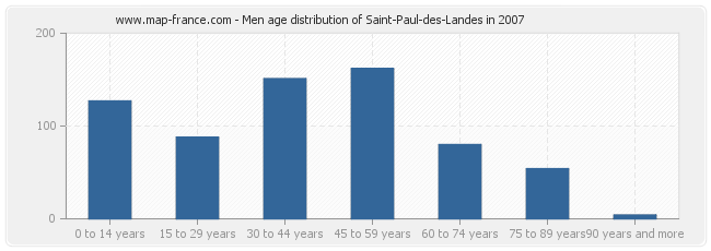 Men age distribution of Saint-Paul-des-Landes in 2007