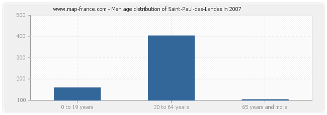 Men age distribution of Saint-Paul-des-Landes in 2007