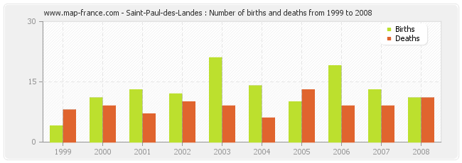Saint-Paul-des-Landes : Number of births and deaths from 1999 to 2008
