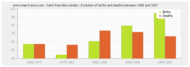 Saint-Paul-des-Landes : Evolution of births and deaths between 1968 and 2007