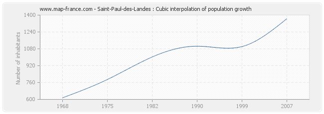 Saint-Paul-des-Landes : Cubic interpolation of population growth