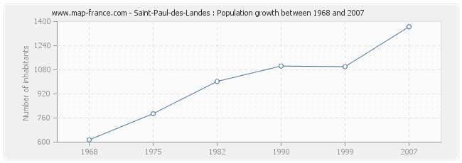 Population Saint-Paul-des-Landes