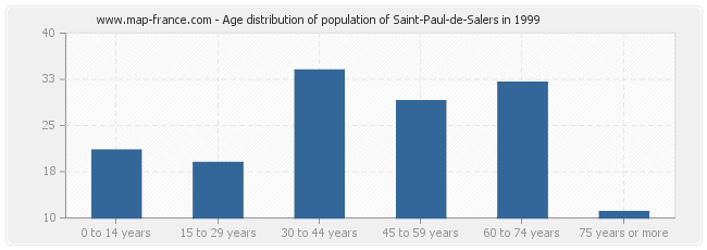 Age distribution of population of Saint-Paul-de-Salers in 1999