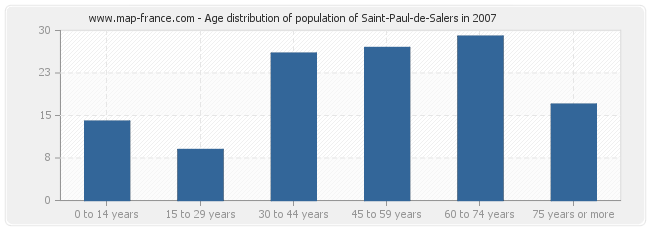 Age distribution of population of Saint-Paul-de-Salers in 2007