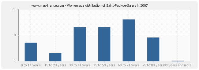 Women age distribution of Saint-Paul-de-Salers in 2007