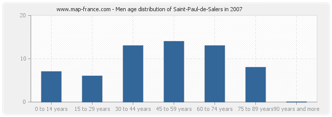 Men age distribution of Saint-Paul-de-Salers in 2007