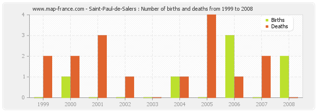 Saint-Paul-de-Salers : Number of births and deaths from 1999 to 2008